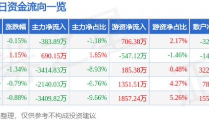 股票行情快报:厦门钨业(600549)3月25日主力资金净卖出383.89万元
