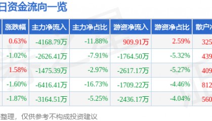 股票行情快报:中国动力(600482)11月29日主力资金净卖出4168.79万元
