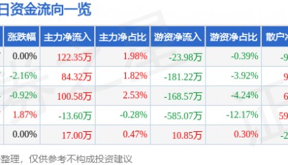 股票行情快报：冠豪高新（600433）1月2日主力资金净买入122.35万元