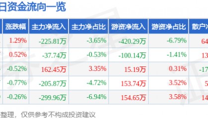 股票行情快报：皖维高新（600063）1月24日主力资金净卖出225.81万元
