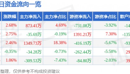 股票行情快报：锌业股份（000751）3月10日主力资金净买入873.41万元