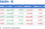股票行情快报：万达电影（002739）4月17日主力资金净卖出2624.81万元