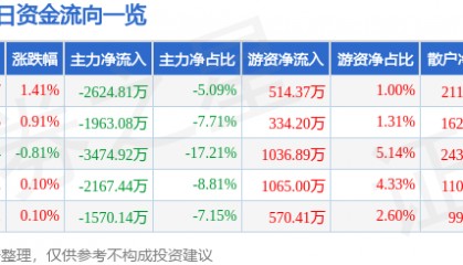 股票行情快报：万达电影（002739）4月17日主力资金净卖出2624.81万元