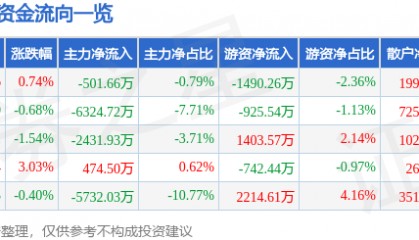 股票行情快报：深信服（300454）8月21日主力资金净卖出501.66万元