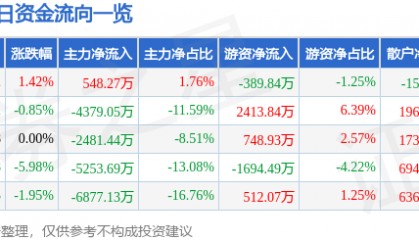 股票行情快报：赛为智能（300044）12月20日主力资金净买入548.27万元