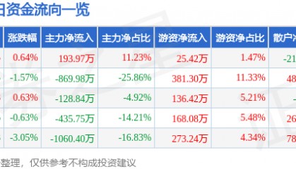 股票行情快报：*ST奥维（002231）7月10日主力资金净买入193.97万元