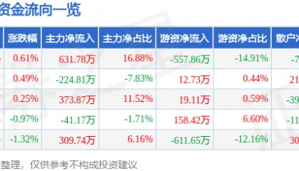 股票行情快报：富安娜（002327）3月12日主力资金净买入631.78万元