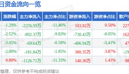 股票行情快报:长园集团(600525)3月12日主力资金净卖出2376.59万元