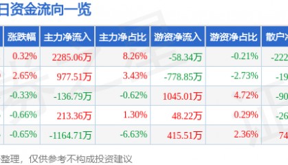 股票行情快报：青农商行（002958）12月25日主力资金净买入2285.06万元