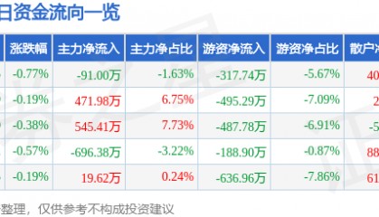 股票行情快报:赣粤高速(600269)3月28日主力资金净卖出91.00万元