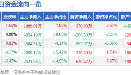 股票行情快报：综艺股份（600770）12月20日主力资金净买入1089.01万元