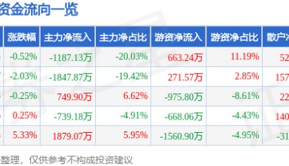 股票行情快报:轻纺城(600790)6月3日主力资金净卖出1187.13万元