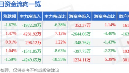 股票行情快报:智度股份(000676)8月14日主力资金净卖出1972.29万元