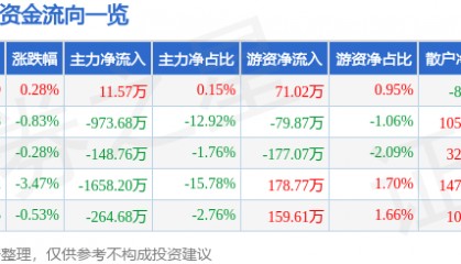 股票行情快报：ST高鸿（000851）12月19日主力资金净买入11.57万元