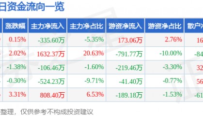 股票行情快报:积成电子(002339)4月18日主力资金净卖出335.60万元