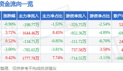 股票行情快报:三棵树(603737)3月11日主力资金净卖出198.77万元