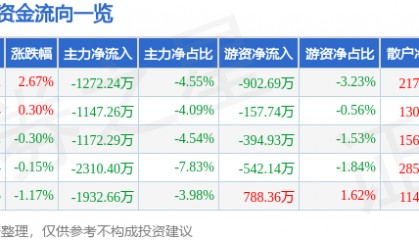 股票行情快报：天融信（002212）1月24日主力资金净卖出1272.24万元