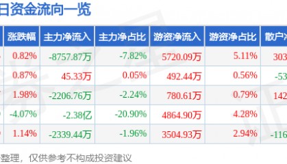 股票行情快报：光迅科技（002281）3月18日主力资金净卖出8757.87万元