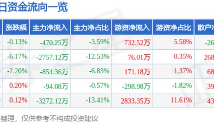 股票行情快报：大商股份（600694）1月13日主力资金净卖出470.25万元