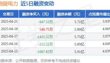 涪陵电力：4月21日融资买入2445.37万元，融资融券余额5.72亿元