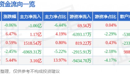 股票行情快报:瑞芯微(603893)4月18日主力资金净卖出1.06亿元