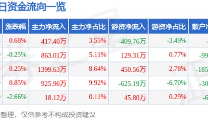 股票行情快报：中国电影（600977）12月27日主力资金净买入417.40万元