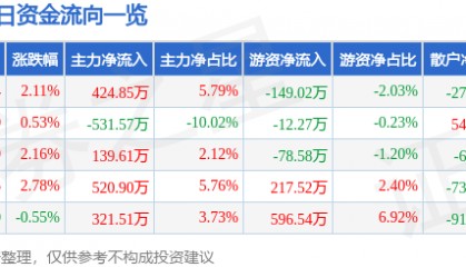 股票行情快报：申华控股（600653）4月14日主力资金净买入424.85万元