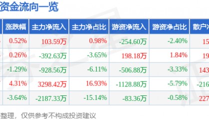 股票行情快报：ST高鸿（000851）12月3日主力资金净买入103.59万元