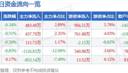 股票行情快报：中储股份（600787）3月24日主力资金净买入483.49万元