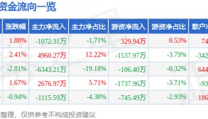 股票行情快报:跨境通(002640)3月17日主力资金净卖出1072.31万元