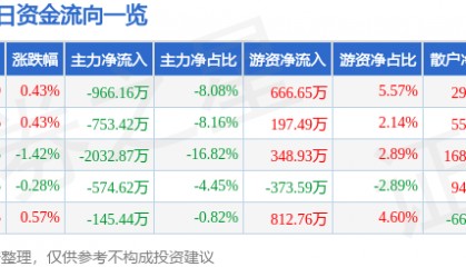 股票行情快报：金健米业（600127）8月18日主力资金净卖出966.16万元