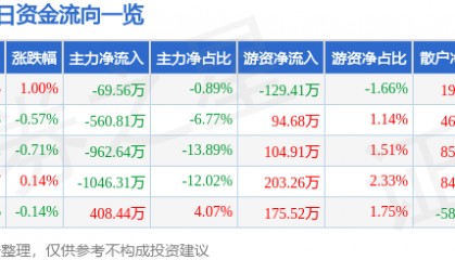 股票行情快报:沈阳机床(000410)5月29日主力资金净卖出69.56万元