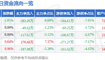 股票行情快报:尚荣医疗(002551)4月28日主力资金净卖出383.26万元