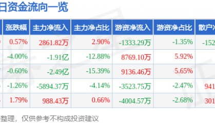 股票行情快报:德赛西威(002920)9月3日主力资金净买入2861.82万元