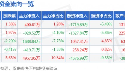 股票行情快报：天融信（002212）12月6日主力资金净买入400.61万元
