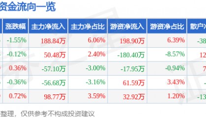 股票行情快报:富安娜(002327)3月31日主力资金净买入188.84万元