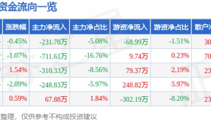 股票行情快报：三羊马（001317）2月21日主力资金净卖出231.78万元