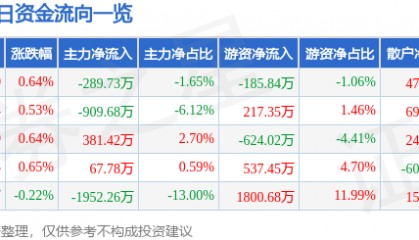 股票行情快报:涪陵电力(600452)3月14日主力资金净卖出289.73万元