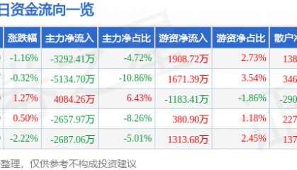 股票行情快报:当升科技(300073)6月19日主力资金净卖出3292.41万元