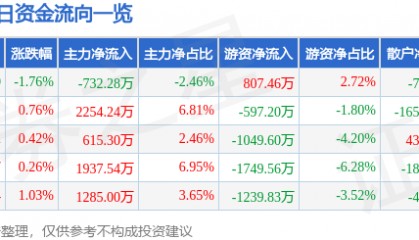 股票行情快报：中科三环（000970）2月28日主力资金净卖出732.28万元