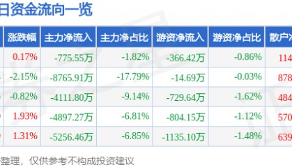 股票行情快报:光迅科技(002281)4月17日主力资金净卖出775.55万元