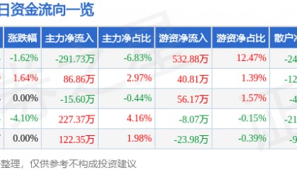 股票行情快报:冠豪高新(600433)1月8日主力资金净卖出291.73万元