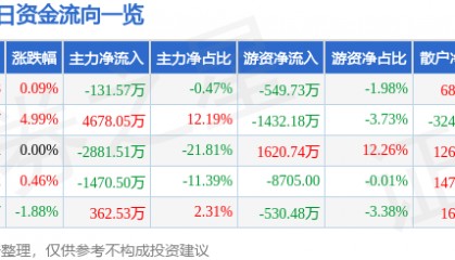 股票行情快报：乾照光电（300102）6月6日主力资金净卖出131.57万元