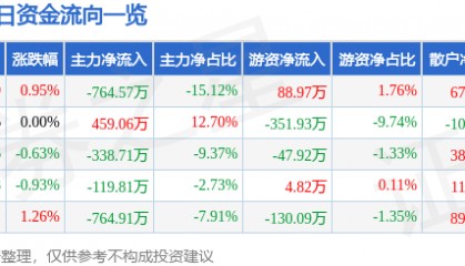 股票行情快报:冠豪高新(600433)1月27日主力资金净卖出764.57万元