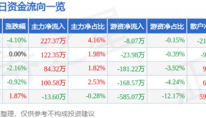 股票行情快报:冠豪高新(600433)1月3日主力资金净买入227.37万元