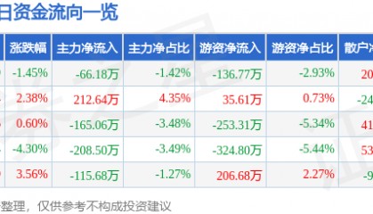 股票行情快报:尚荣医疗(002551)2月21日主力资金净卖出66.18万元