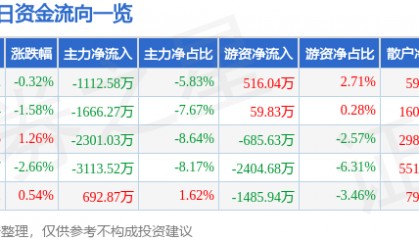 股票行情快报:当升科技(300073)6月3日主力资金净卖出1112.58万元