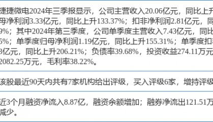 捷捷微电涨5.39%，中邮证券四周前给出“买入”评级