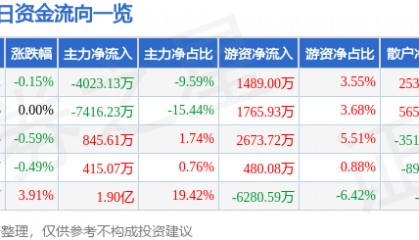 股票行情快报：银轮股份（002126）1月22日主力资金净卖出4023.13万元