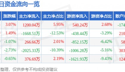 股票行情快报:积成电子(002339)6月24日主力资金净买入1200.04万元